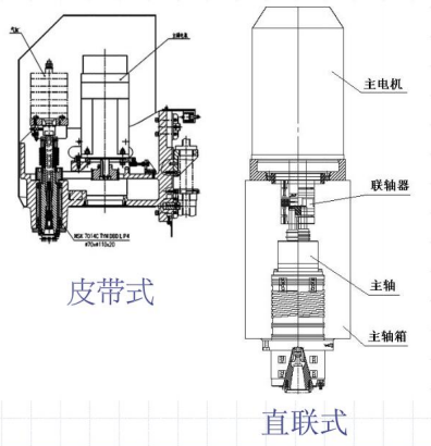 立式加工中心皮帶轉(zhuǎn)動(dòng)和直連轉(zhuǎn)動(dòng)展示圖