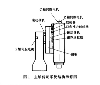 火花機主軸傳動結(jié)構(gòu)圖