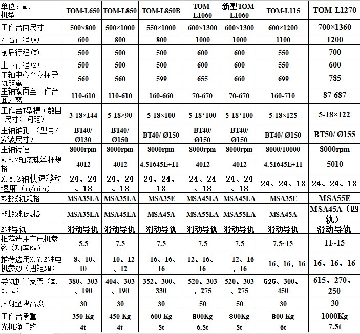 立式加工中心參數(shù)表