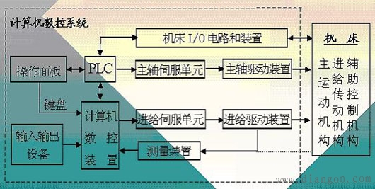 CNC工作原理