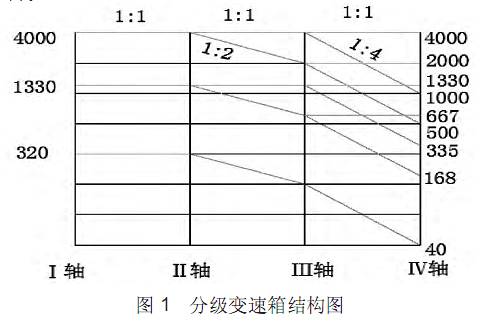 CNC加工中心分級變速箱結(jié)構(gòu)圖