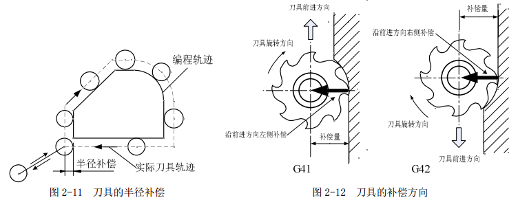 刀庫的半徑和方向補償