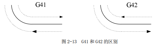 G41和G42的區(qū)別