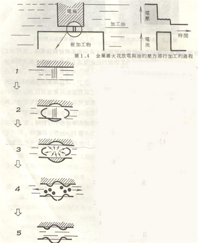 火花機(jī)放電加工狀態(tài)