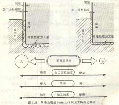 數(shù)控火花機(jī)放電與加工特性的關(guān)系