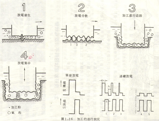 火花機(jī)加工的進(jìn)行狀況