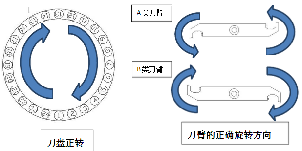 刀臂旋轉(zhuǎn)方向