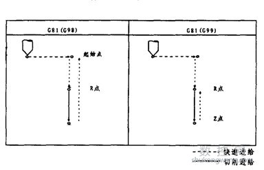 加工中心G81鉆孔循環(huán)