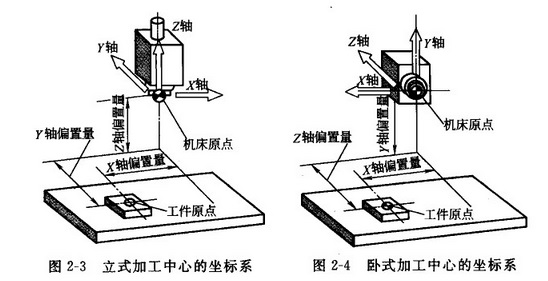 CNC加工中心機床坐標(biāo)系