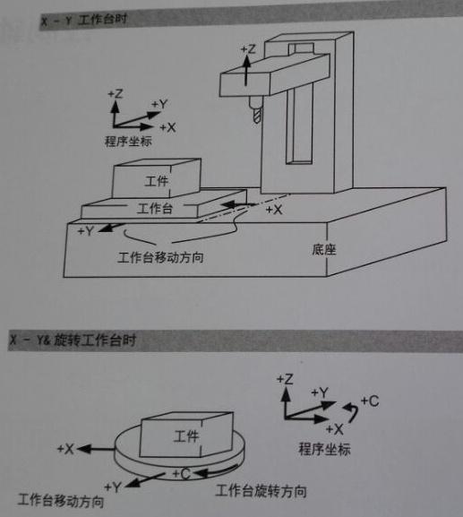 數控加工中心工作臺