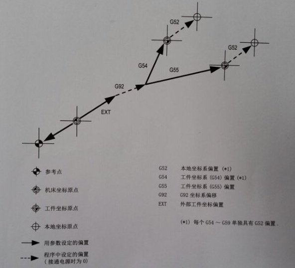 工件坐標設置