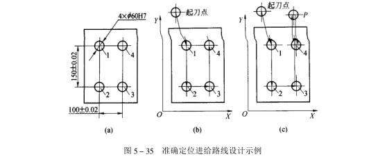 進(jìn)給路線設(shè)計(jì)