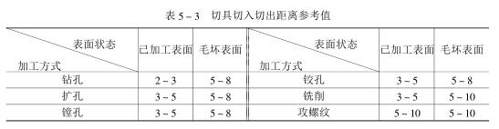 切入切出距離