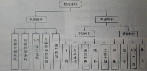 數(shù)控系統(tǒng)組成