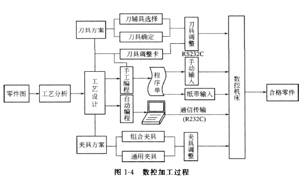 加工中心加工過(guò)程