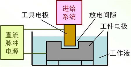 火花機(jī)的組成