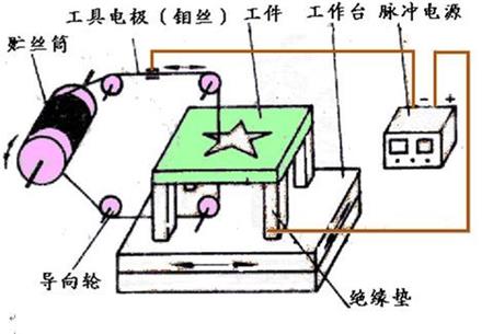 電火花機工作原理