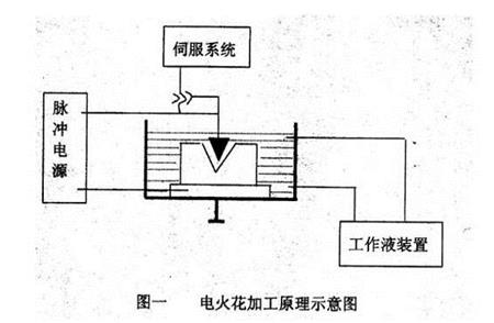 火花機加工原理