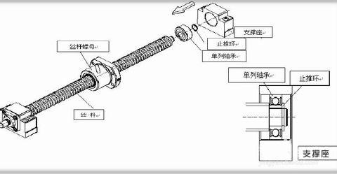 絲桿裝配過程
