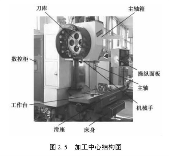 加工中心結構圖