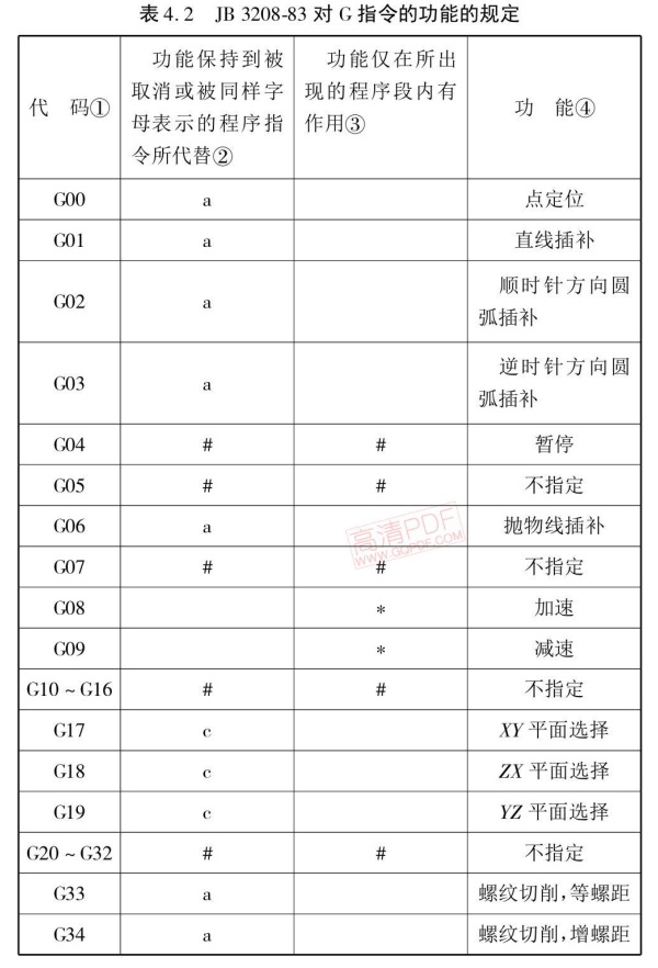 G指令功能表