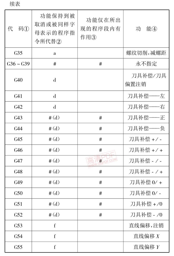 G指令功能表