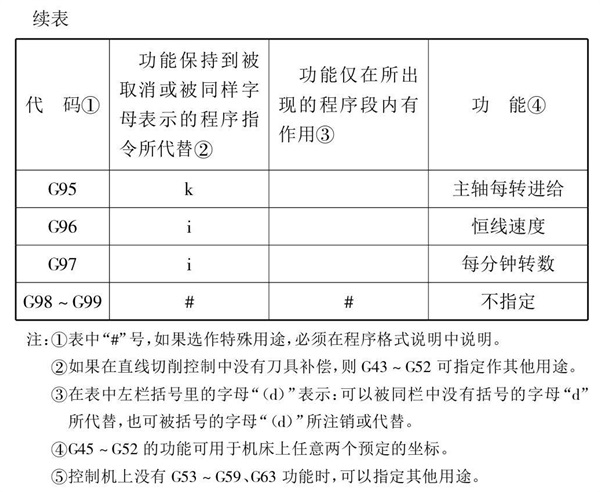 G指令功能表