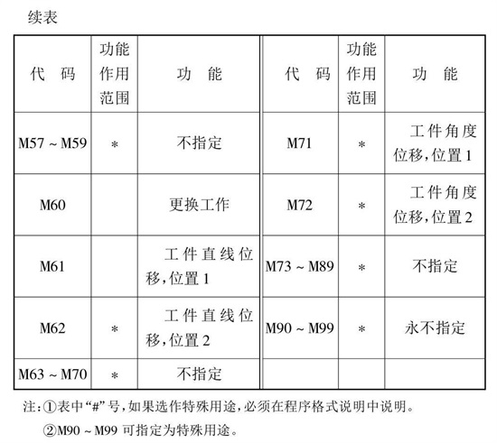 M指令功能