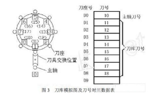 自動(dòng)換刀圖示