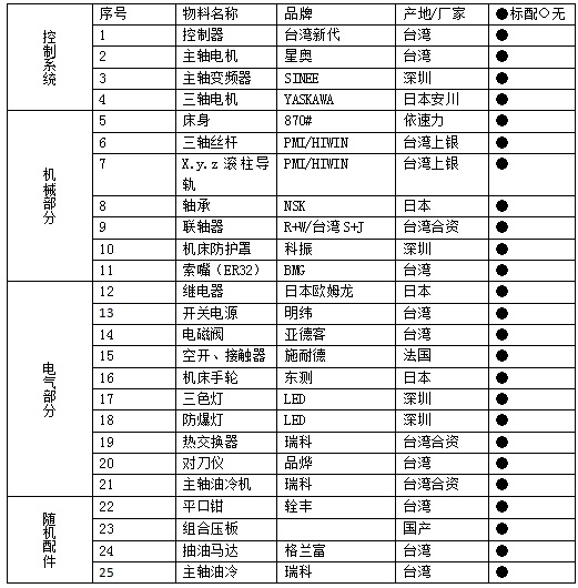 1210雕銑機(jī)配置