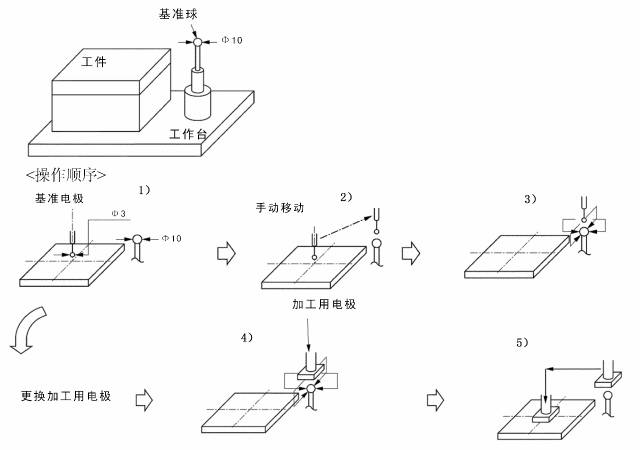 電火花機(jī)分中操作步驟