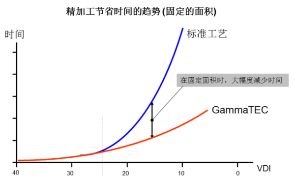 電火花成型機加工時間