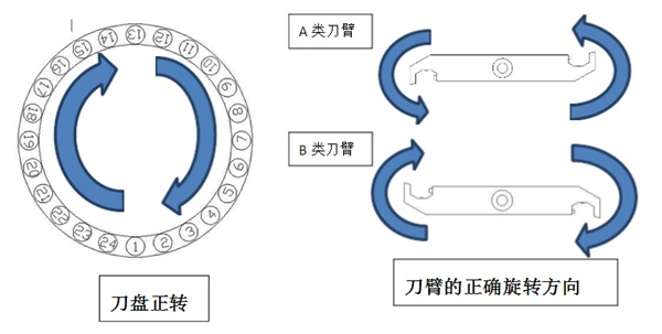 刀臂旋轉(zhuǎn)