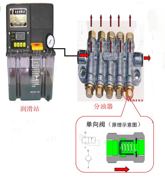 CNC電腦鑼潤滑