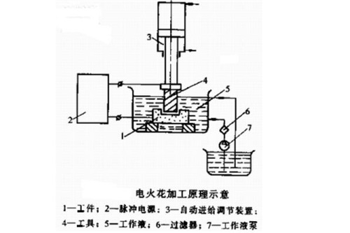 電火花機結(jié)構(gòu)圖