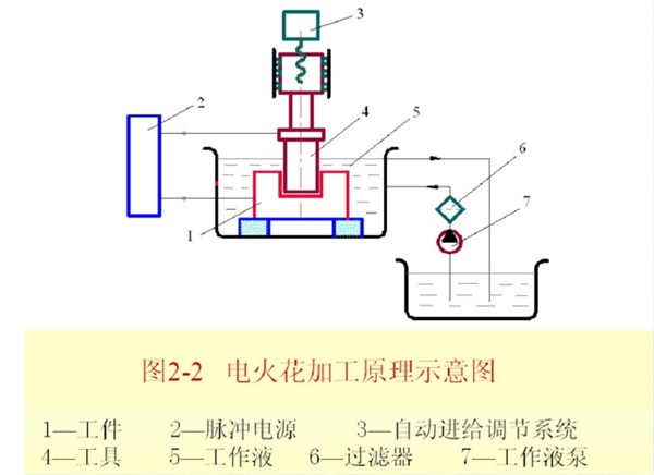 電火花機加工原理圖