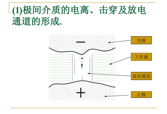 極間介質(zhì)的電離、擊穿及放電通道的行程。