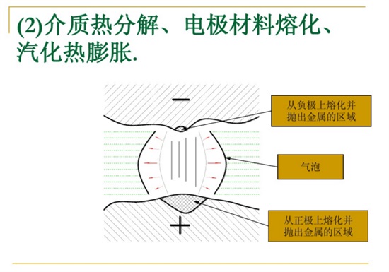 介質(zhì)熱分解、電極材料熔化、汽化熱膨脹。