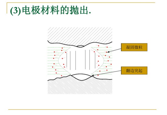 電極材料的拋出。