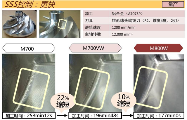 加工中心M80系統(tǒng)加工效率更高